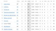 Azam Khan stays at top of the batting charts